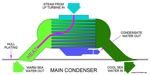 Main condenser